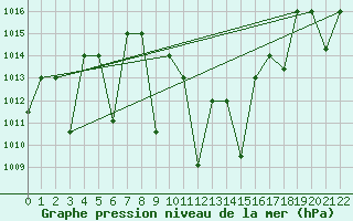 Courbe de la pression atmosphrique pour Guriat