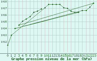 Courbe de la pression atmosphrique pour Orlans (45)