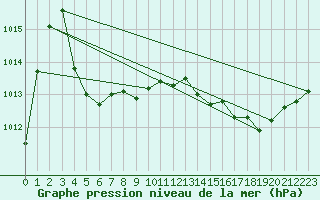 Courbe de la pression atmosphrique pour Biscarrosse (40)