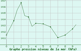 Courbe de la pression atmosphrique pour Houston, Houston Intercontinental Airport