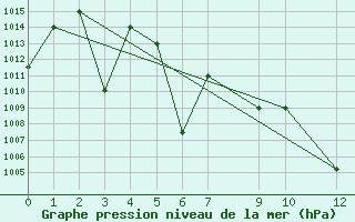 Courbe de la pression atmosphrique pour Luang Namtha M. Sing