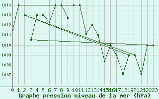 Courbe de la pression atmosphrique pour Timimoun