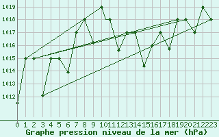 Courbe de la pression atmosphrique pour Ghardaia