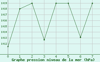 Courbe de la pression atmosphrique pour Bojnourd