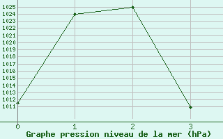 Courbe de la pression atmosphrique pour Kunming