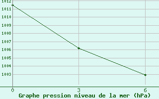 Courbe de la pression atmosphrique pour Kyra