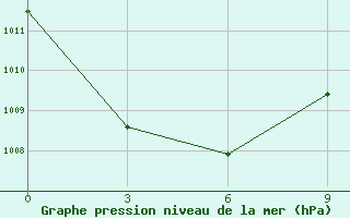 Courbe de la pression atmosphrique pour Taro Island