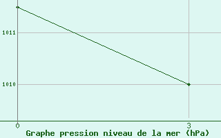 Courbe de la pression atmosphrique pour Nazarovo