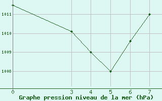 Courbe de la pression atmosphrique pour Kaolack