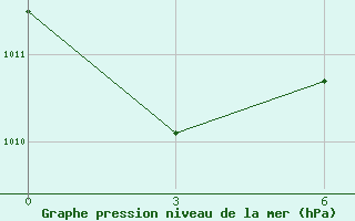 Courbe de la pression atmosphrique pour Saltpond