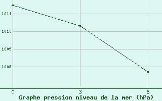 Courbe de la pression atmosphrique pour Ganzhou