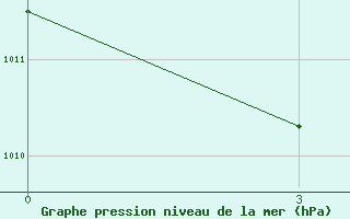 Courbe de la pression atmosphrique pour Qu Xian