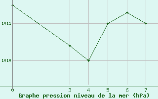 Courbe de la pression atmosphrique pour Podor