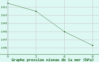 Courbe de la pression atmosphrique pour Yinchuan