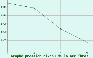 Courbe de la pression atmosphrique pour Seno