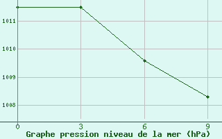 Courbe de la pression atmosphrique pour Iba