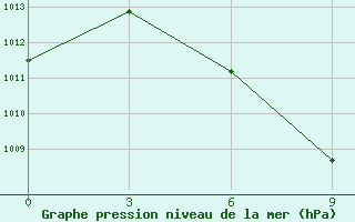 Courbe de la pression atmosphrique pour Singkep / Dabo