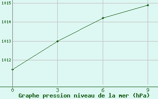 Courbe de la pression atmosphrique pour Ceadir Lunga