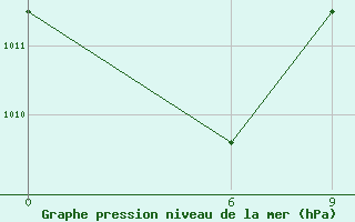 Courbe de la pression atmosphrique pour Tingoa