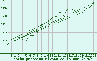 Courbe de la pression atmosphrique pour Sgur-le-Chteau (19)