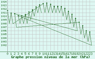 Courbe de la pression atmosphrique pour Niederstetten