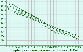 Courbe de la pression atmosphrique pour Sveg A