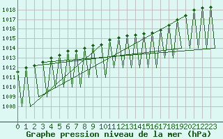 Courbe de la pression atmosphrique pour Kiruna Airport