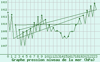 Courbe de la pression atmosphrique pour Huesca (Esp)
