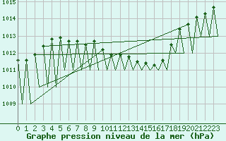 Courbe de la pression atmosphrique pour Katowice