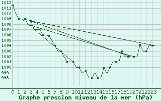 Courbe de la pression atmosphrique pour Minsk