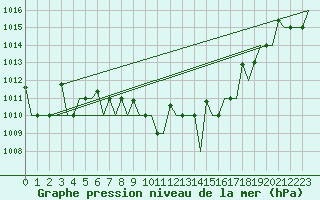 Courbe de la pression atmosphrique pour Skopje-Petrovec