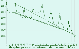 Courbe de la pression atmosphrique pour Jakutsk