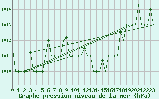Courbe de la pression atmosphrique pour Zagreb / Pleso