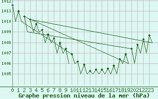 Courbe de la pression atmosphrique pour Utti