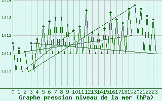 Courbe de la pression atmosphrique pour Tirgu Mures