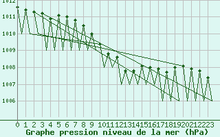 Courbe de la pression atmosphrique pour Jonkoping Flygplats