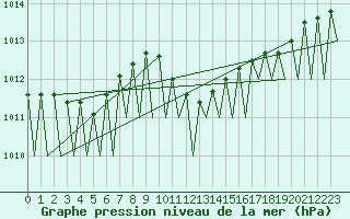Courbe de la pression atmosphrique pour Cerklje Airport