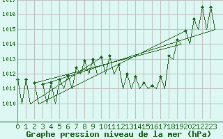 Courbe de la pression atmosphrique pour Bonn (All)