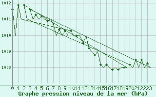 Courbe de la pression atmosphrique pour Kuusamo