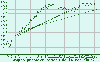 Courbe de la pression atmosphrique pour Frankfort (All)