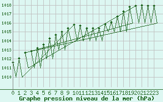 Courbe de la pression atmosphrique pour Hahn