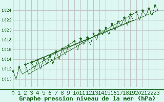 Courbe de la pression atmosphrique pour Leipzig-Schkeuditz