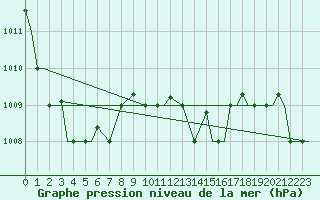 Courbe de la pression atmosphrique pour Vamdrup