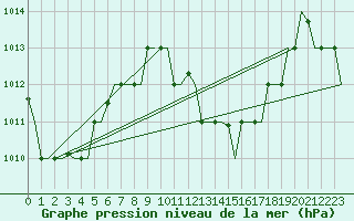Courbe de la pression atmosphrique pour Hihifo Ile Wallis