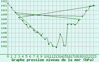 Courbe de la pression atmosphrique pour Asturias / Aviles