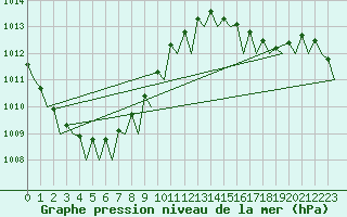 Courbe de la pression atmosphrique pour Nordholz