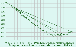 Courbe de la pression atmosphrique pour Hamburg-Fuhlsbuettel