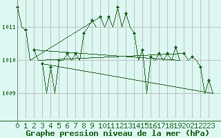 Courbe de la pression atmosphrique pour Dublin (Ir)