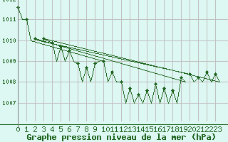 Courbe de la pression atmosphrique pour Leconfield