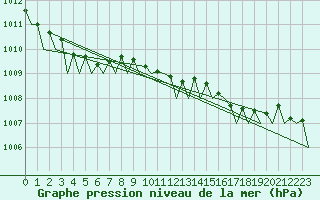 Courbe de la pression atmosphrique pour Wattisham